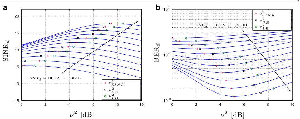 Fig. 4 Maximization of SINR a and minimization of BER b for the SL model and SNRd = 10, 12, 