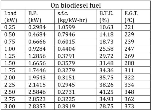 Table -6: Summarized various data on biodiesel fuel 