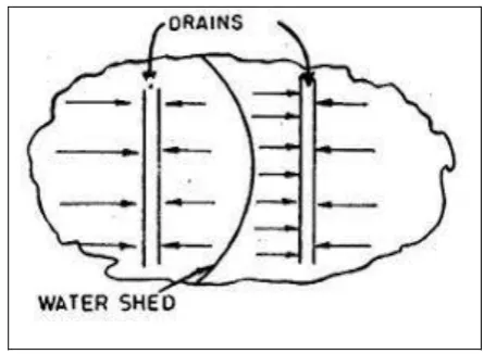 Fig -1: Alignment of a Watershed canal 