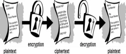 Figure 1.2 Using symmetric algorithms, the sender and receiver use the same key for encryption and decryption 