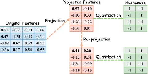 Fig. 1. The ﬂowchart of Hashing. Up) The projection-quantization frame-ACCEPTED MANUSCRIPTwork