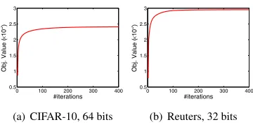 Fig. 3. Objective function w.r.t. #iterations.