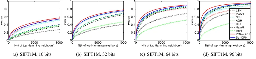 Fig. 4. ANN search. Recall curves on SIFT1M with diACCEPTED MANUSCRIPTﬀerent Hashcode length.