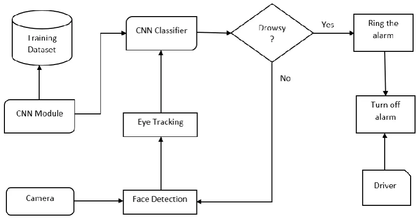 Fig 1. Proposed System Architecture 