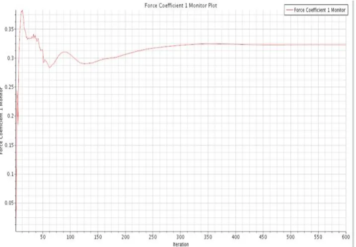Table 3 Meshing Independency 