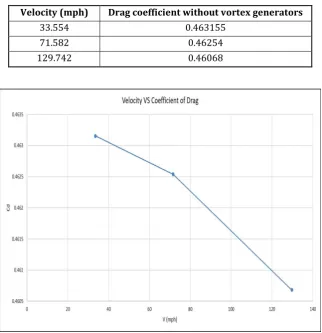 Table 1 Drag Coefficient without vortex generator 