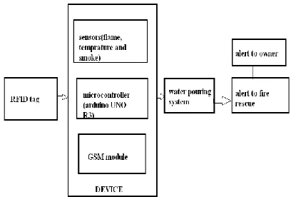 Fig: block diagram of fire detection system 