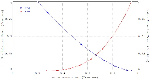 Fig - 3: Relative Permeability Curves. 