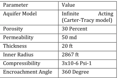 Fig - 4: Results of average and near wellbore water saturation at different perforation intervals
