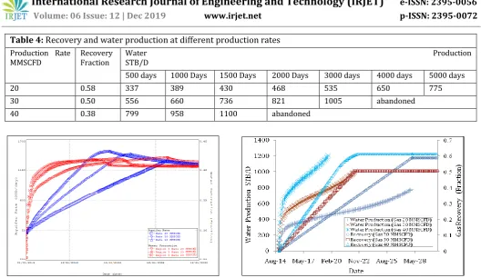 Table 4: Recovery and water production at different production rates  