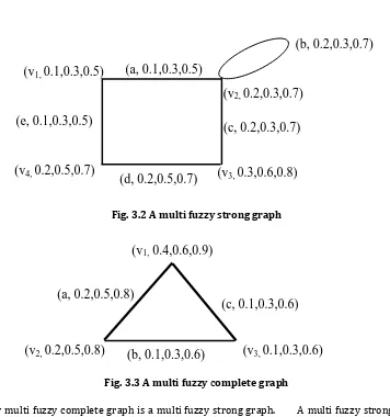 Fig. 3.3 A multi fuzzy complete graph 