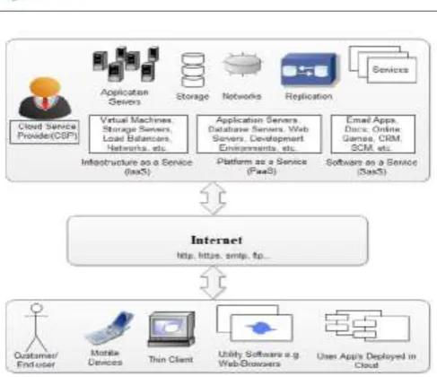 Fig - 1: Cloud Computing Architecture