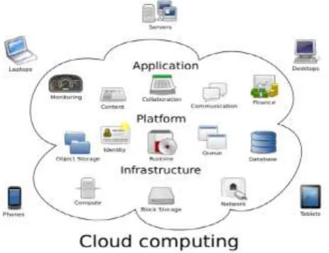 Fig - 2: Cloud Service Models 