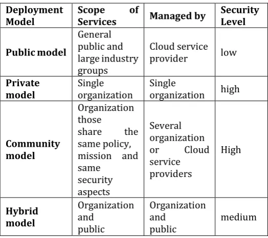 Table - 1: Comparison of Cloud Computing Deployment Models 