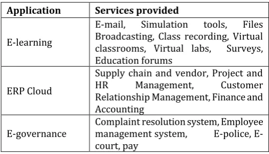 Table - 2: Different applications of cloud computing 