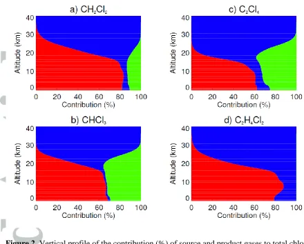 Figure 2. Vertical profile of the contribution (%) of source and product gases to total chlorine 