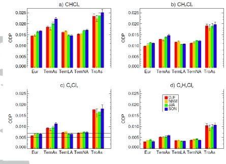 Figure 3. Calculated ODPs for (a) CHCl3, (b) CH2Cl2, (c) C2Cl4 and (d) C2H4Cl2, as a 
