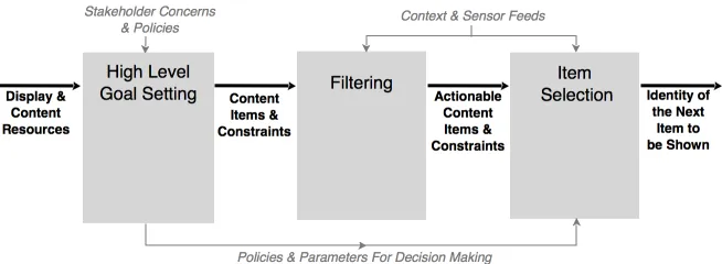 Fig. 1. A three-stage architecture for digital signage scheduling. Stakeholders set high-level goals for the use of display andcontent resources, based on these content is filtered down to a pool of actionable items, and then a single item is selected foreach schedulable display resource.