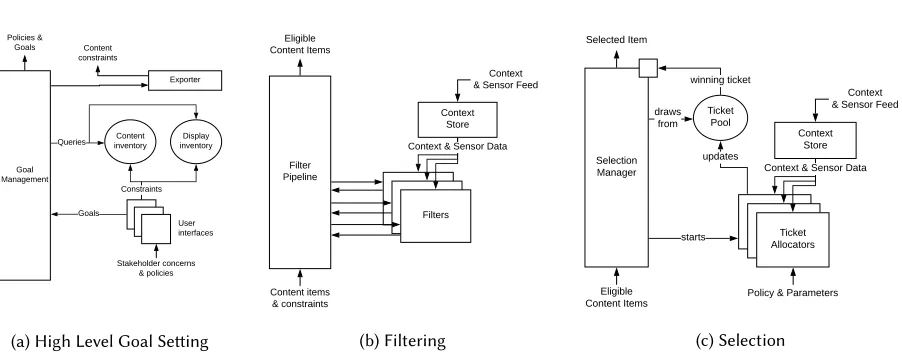 Fig. 2. Detailed architectural breakdowns for the three scheduling stages as realised in e-Campus: (a) High Level Goal Setting,(b) Filtering, and (c) Selection.