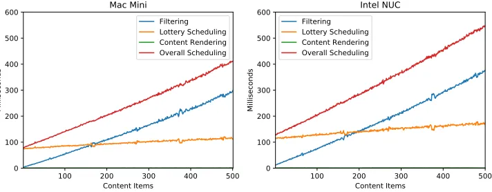 Fig. 4. Mean processing time (based on thirty iterations) for Stage 3 (lottery scheduling)