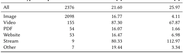 Table 5. Number of reported content requests to Pheme [64] between August 2017 and August 2018 by content type (adaptedfrom [61]).