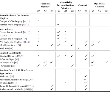 Table 2. Summary of prior research and notable commercial deployments discussed in Section 2 with respect to the schedulingprovision made by each display systems