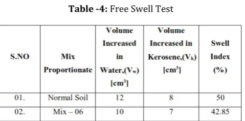 Table -4: Free Swell Test 