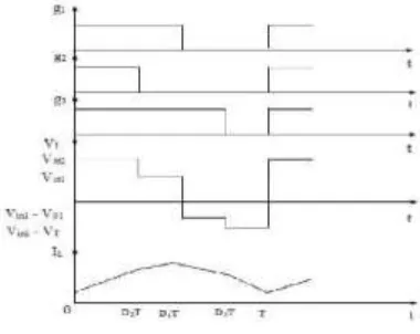 Fig 4: Waveform for a boost converter 