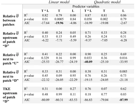 Table 1 Regression results of linear and quadratic models including single (T, L) or multiple (T and 
