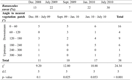 Table 2 Changes in Ranunculus in-stream vegetation cover (%) and direction of growth of newly 