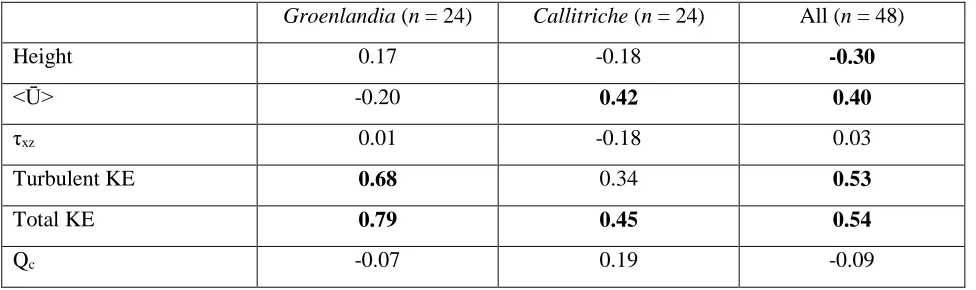 Table 2 Pearson’s correlation coefficients between NH4+ uptake rates (μmol g−1 (DM) h−1) and canopy 