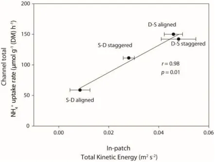 Figure 5 Scatter plots of channel total NH4+ uptake rates (μmol g−1 (DM) h−1) in each spatial 