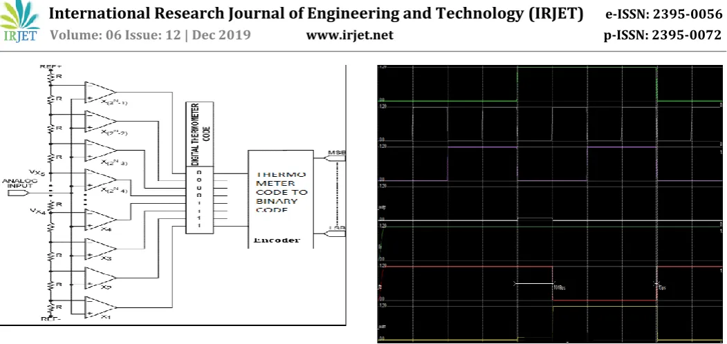Fig -8: Flash ADC Using Adiabatic Logic Based Double Tail Comparator 