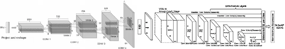 Fig 4. The Architecture of DCGAN + SSD. 