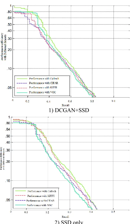 Fig.7 Test results on precision and recall rates on different datasets. 