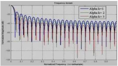 Fig-2: Frequency domain representation of Kaiser window. 