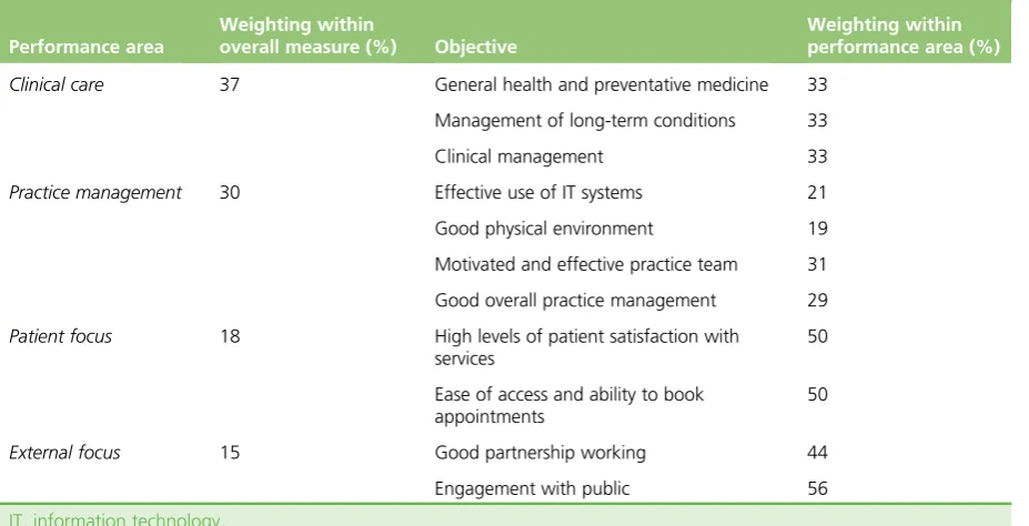 TABLE a Performance areas and objectives of general practices