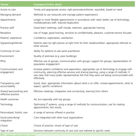 TABLE 4 Themes from phase 1 workshops