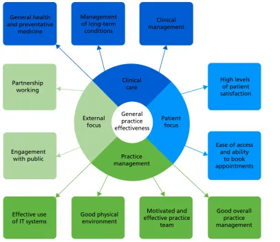FIGURE 6 Performance areas and objectives.