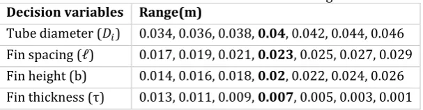 Table 3.3 Decision variables and their range 
