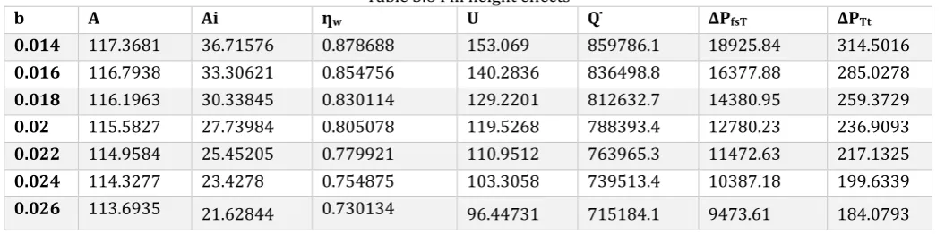 Table 3.6 Fin height effects  