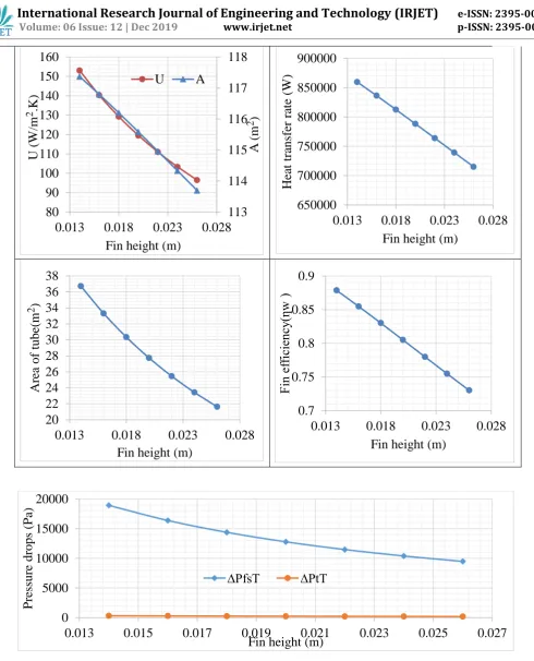 Figure 3.3 Effects of fin height on objective functions  