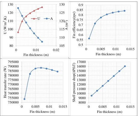 Table 3.7 and fig.3.4 shows that whenever fin thickness increases from 0.011 to 0.013: 