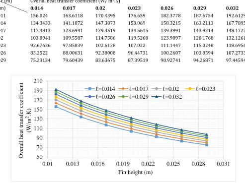 Table 4. 2 Effects of fin height (b) and fin space (ℓ) over overall heat transfer coefficient  