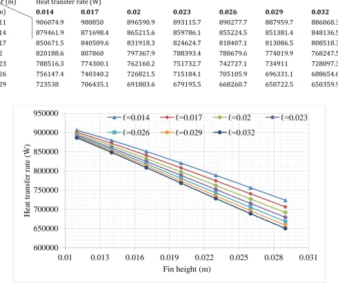 Table 4. 4 Effects of fin height (b) and fin space (ℓ) over heat transfer rate  