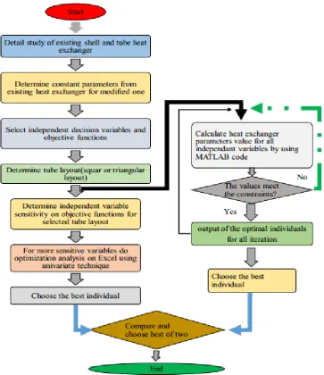 Figure 2. 1 Flow chart for the research work 