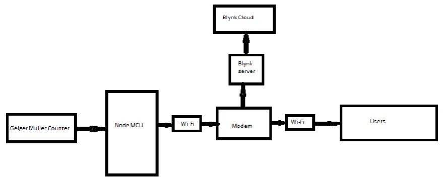 Figure -1: Block diagram of IoT based GM Counter 