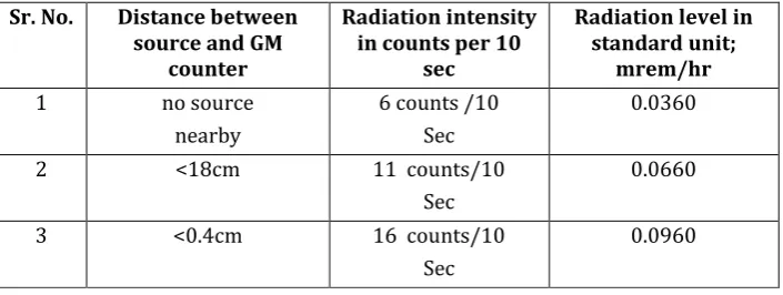 Figure-5: IoT based GM counter system 