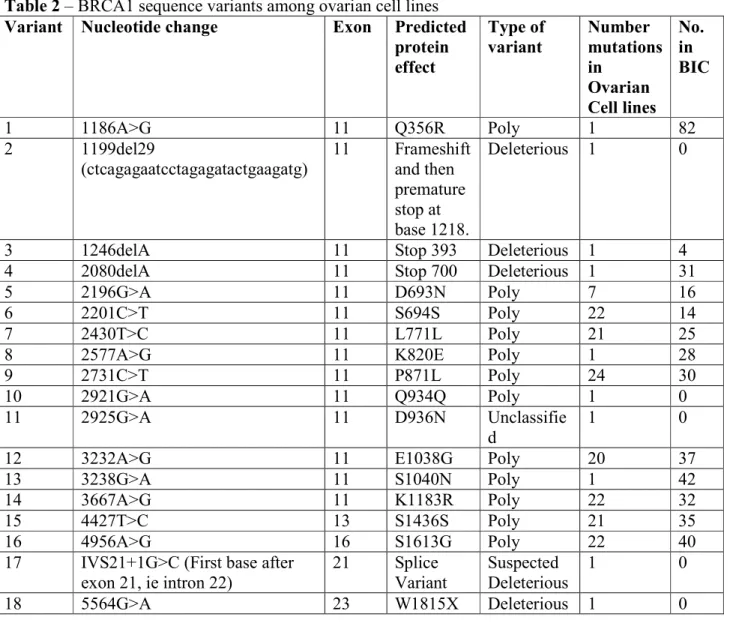 Table 2 – BRCA1 sequence variants among ovarian cell lines  Variant  Nucleotide change  Exon  Predicted 