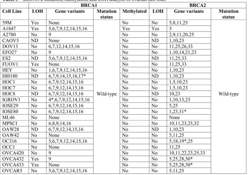 Table 3 – BRCA1/2 mutation, methylation and LOH analysis of ovarian cell lines 